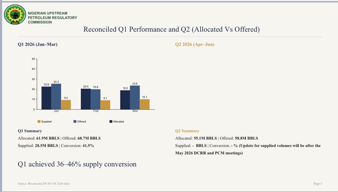 NUPRC releases DCSO report for Q1 2026